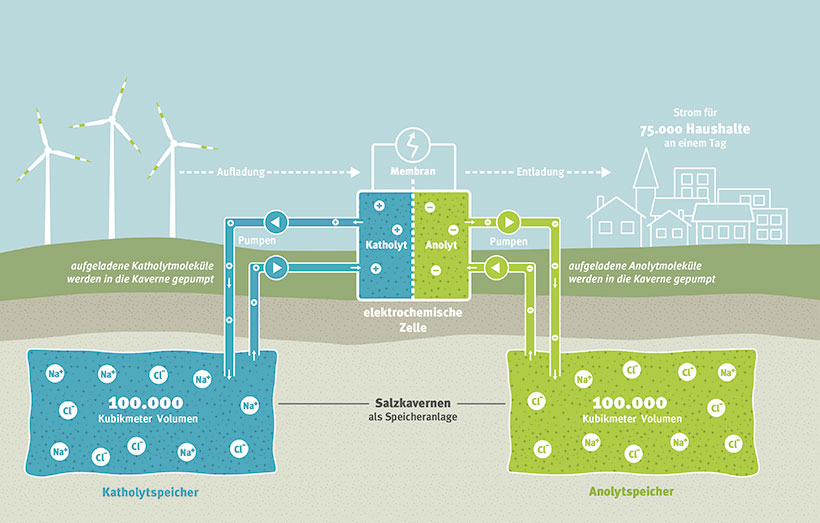 Eine Infografik zeigt das Funktionsprinzip der Redox-Flow-Batterie.