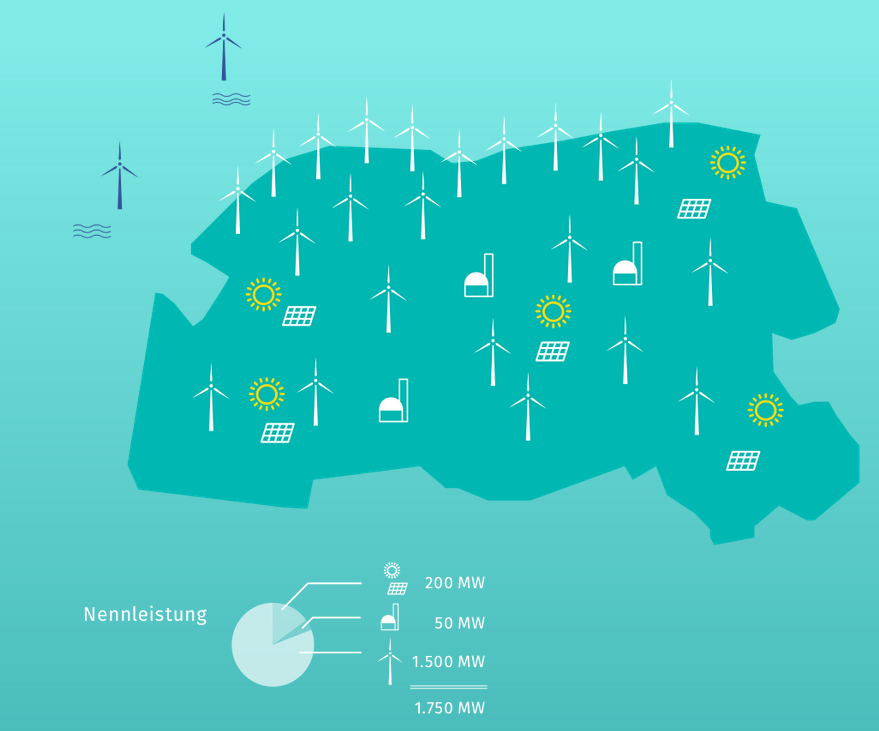 Die Enera Modellregion - Nordwesten führt bei Energiewende