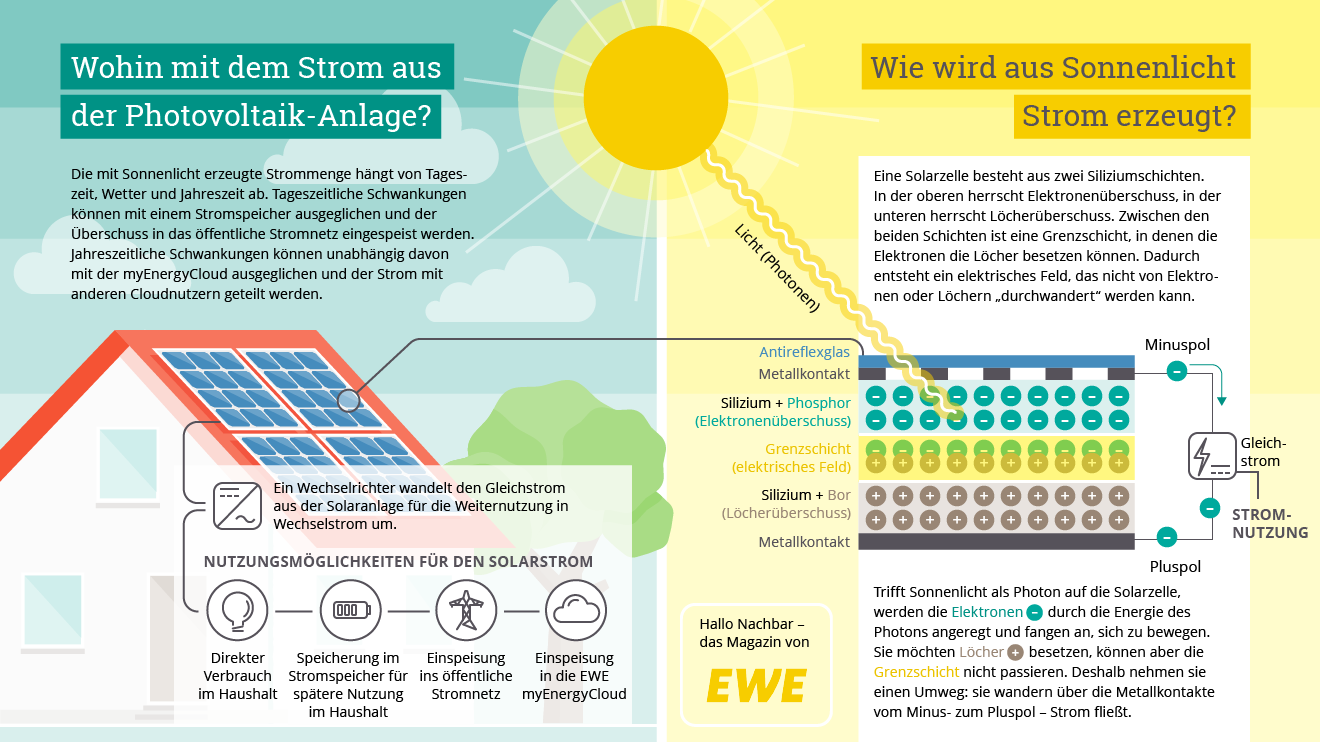 Infografik: So funktioniert Solarenergie